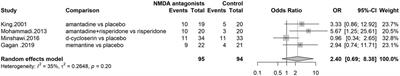 NMDA antagonist agents for the treatment of symptoms in autism spectrum disorder: a systematic review and meta-analysis